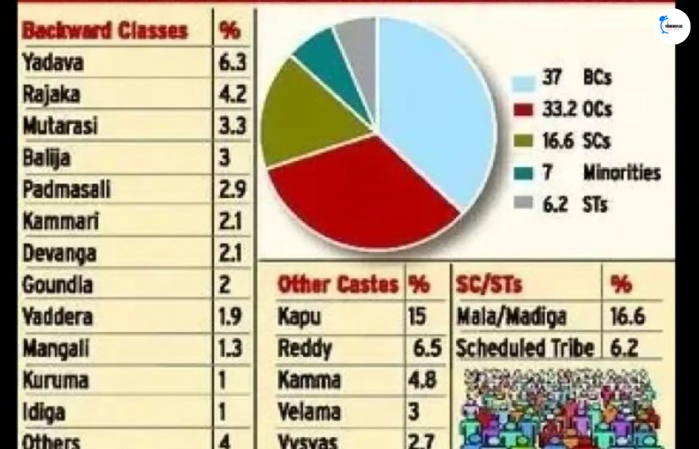 Why is Reddy caste most powerful caste in Andhra Pradesh and Telangana?